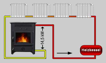 Kaminofen wasserführend Maximilian 18kW – Bild 6